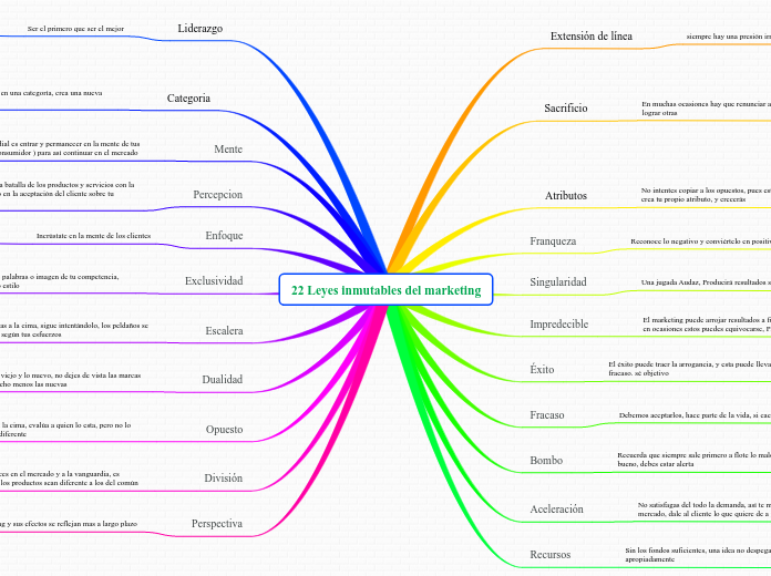 22 Leyes inmutables del marketing