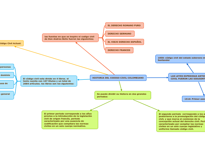 HISTORIA DEL CODIGO CIVIL COLOMBIANO 