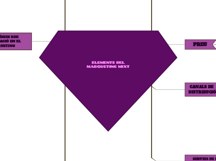  ELEMENTS DEL MARQUETING MIXT

