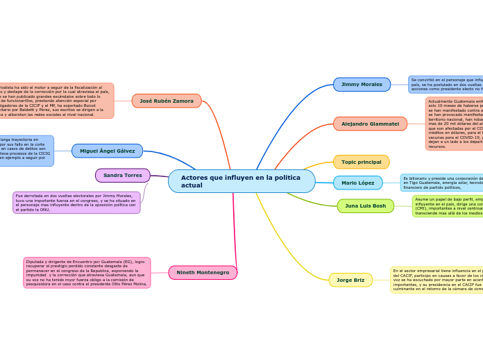 Actores que influyen en la política actual