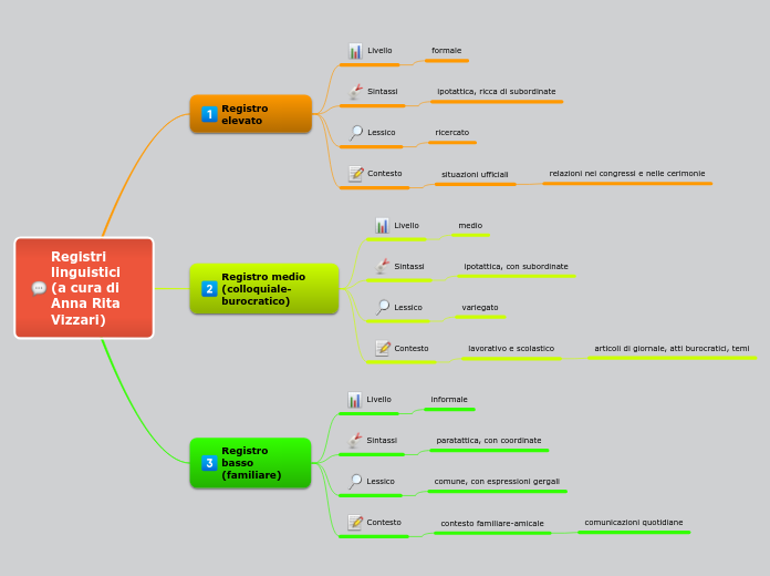 Registri linguistici  (a cura di Anna...- Mappa Mentale