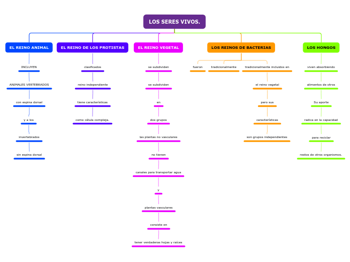 LOS SERES VIVOS. - Mapa Mental