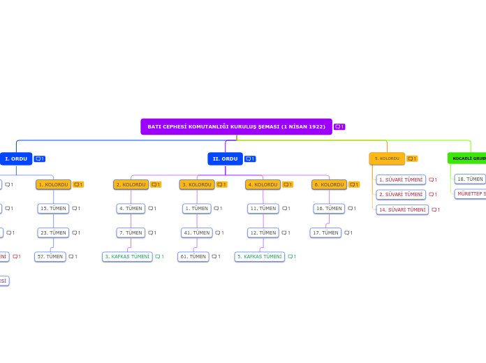 BATI CEPHESİ KOMUTANLIĞI KURULUŞ ŞEMASI (1...- Mind Map