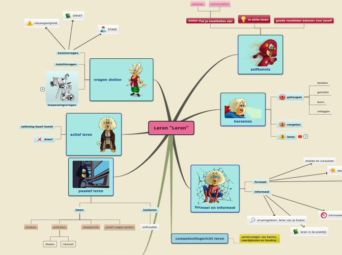 Sample Mind Map