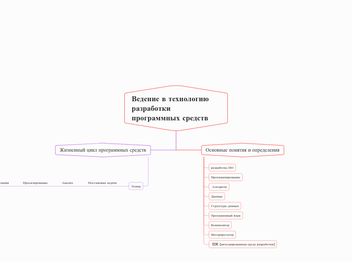 Ведение в технологию разработки ...- Мыслительная карта