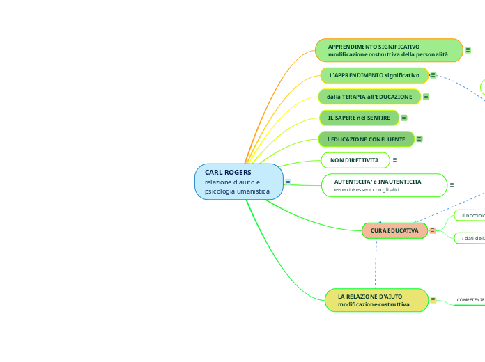 CARL ROGERS relazione d'aiuto e psicologia umanistica