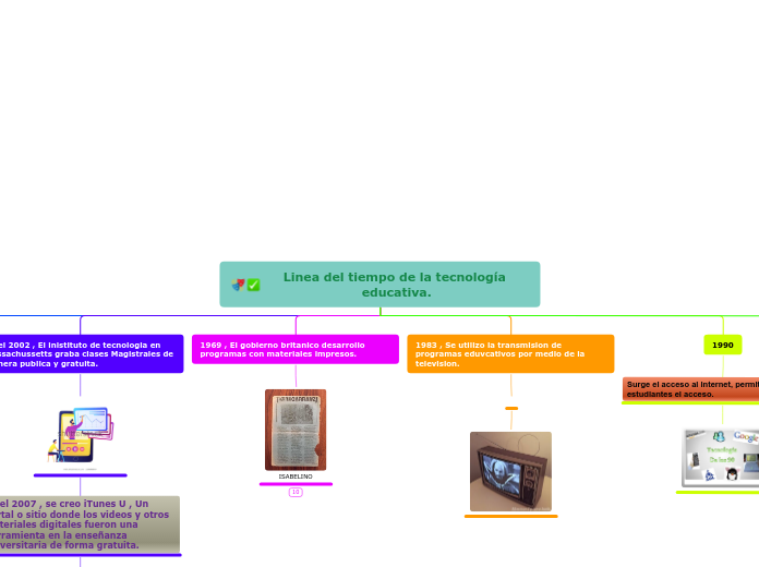 Linea del tiempo de la tecnología educativa.