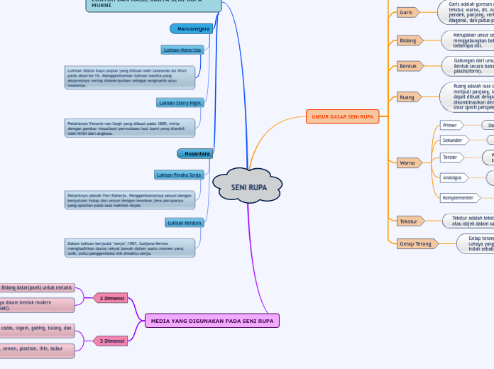 SENI RUPA - Mind Map