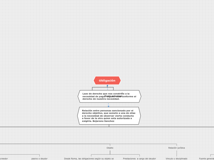 Obligación - Mapa Mental