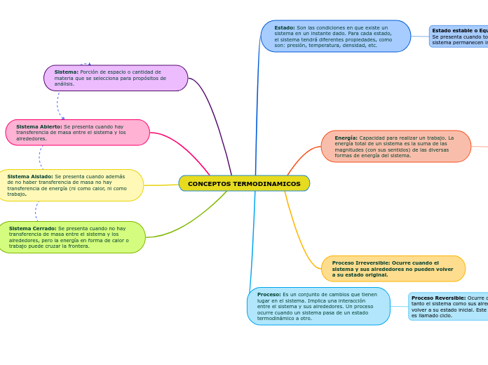 CONCEPTOS TERMODINAMICOS