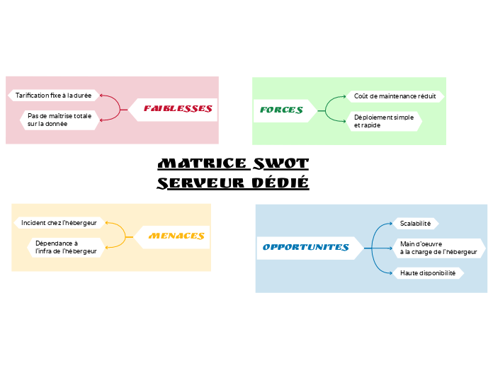 MATRICE SWOT
Serveur dédié