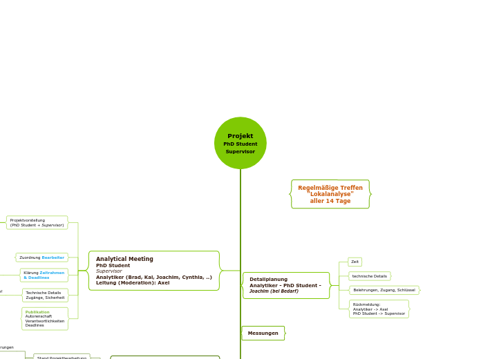 Projekt
PhD Student
Supervisor - Mindmap