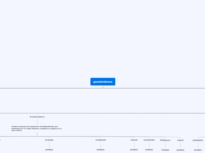 geodatabase - Mapa Mental