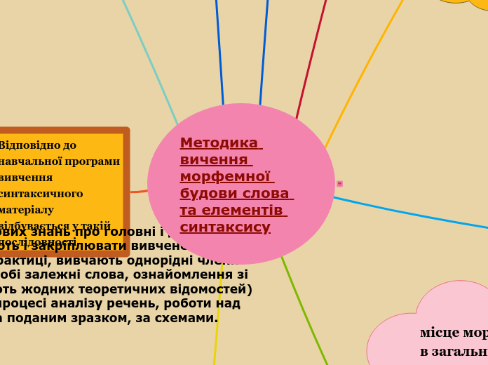 Методика вичення морфемної будови слова та елементів синтаксису