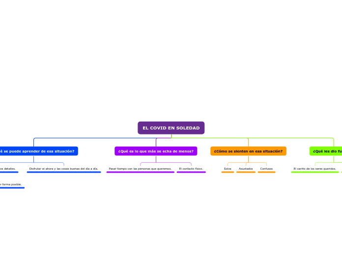 EL COVID EN SOLEDAD - Mapa Mental