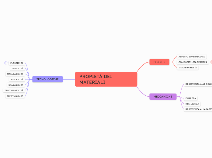 PROPIETÀ DEI MATERIALI