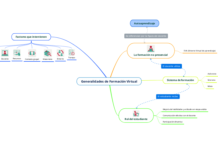 Generalidades de Formación Virtual