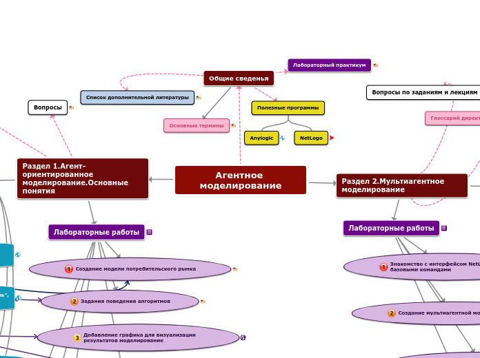 Агентное моделирован