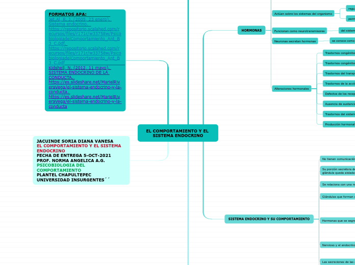 EL COMPORTAMIENTO Y EL SISTEMA ENDOCRIN...- Mapa Mental