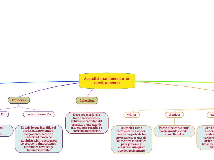 Acondicionamiento de medicamento- Mapa