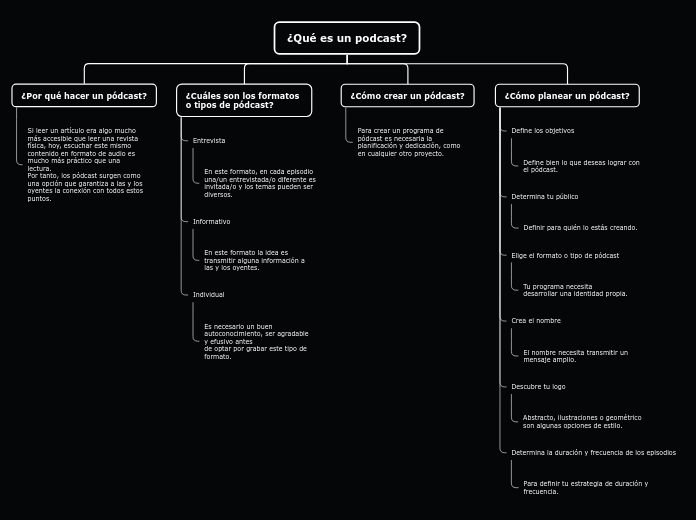 ¿Qué es un podcast? - Mapa Mental