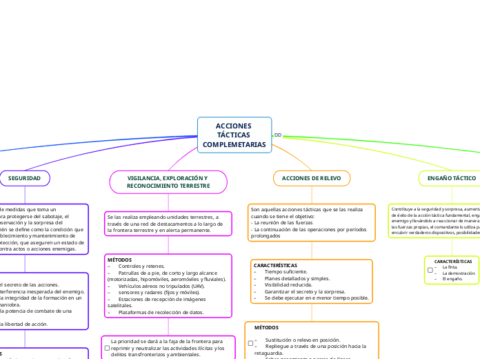 ACCIONES TÁCTICAS COMPLEMETARIAS