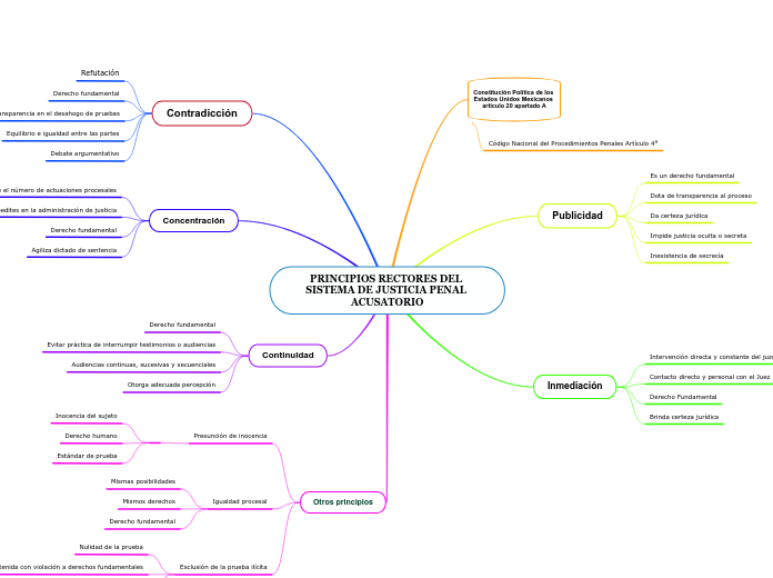 PRINCIPIOS RECTORES DEL SISTEMA DE JUSTICIA PENAL ACUSATORIO