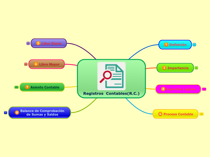 Registros  Contables(R.C.)