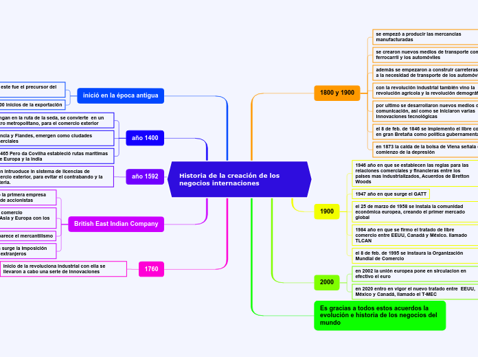 Historia de la creación de los negocios...- Mapa Mental