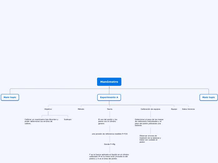 Manómetro - Mapa Mental