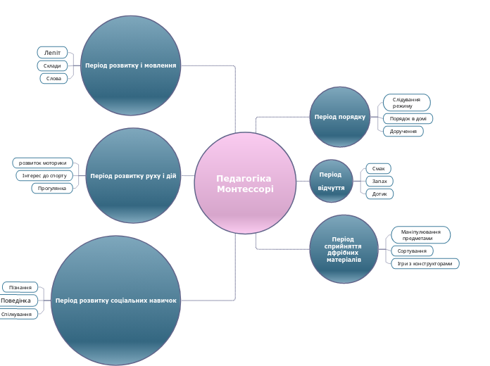 Педагогіка Монтессорі - Мыслительная карта