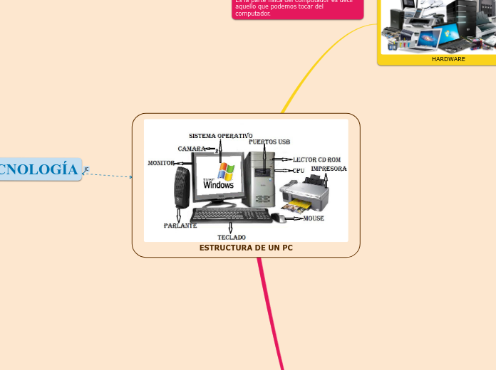 ESTRUCTURA DE UN PC