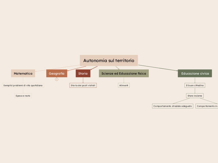 Autonomia sul territorio