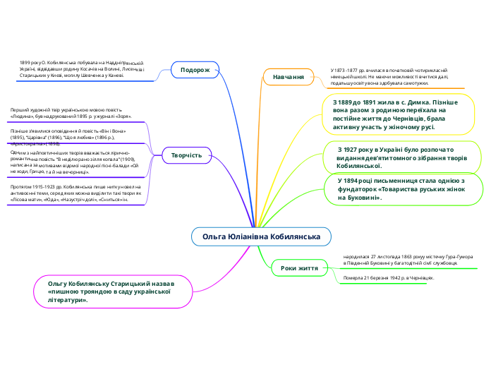 Ольга Юліанівна Кобилянська - Мыслительная карта