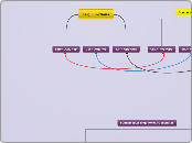 Trig Functions - Hartă mentală