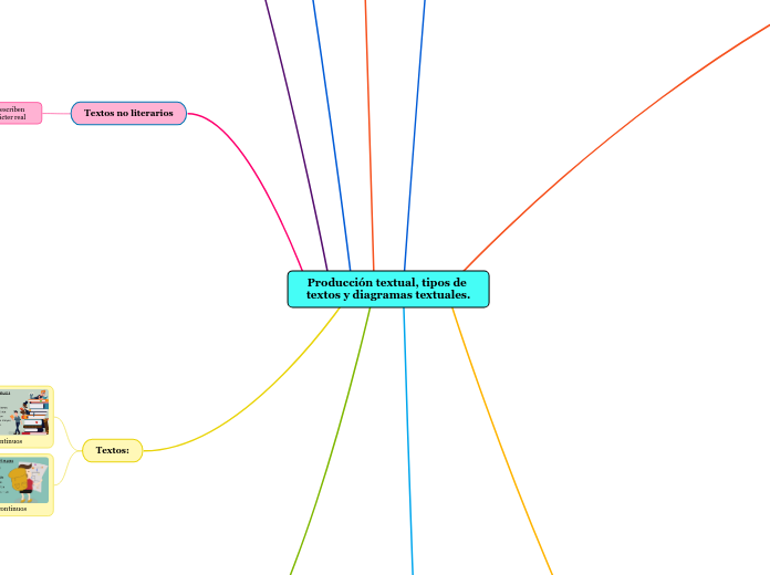 Producción textual, tipos de textos y diagramas textuales.