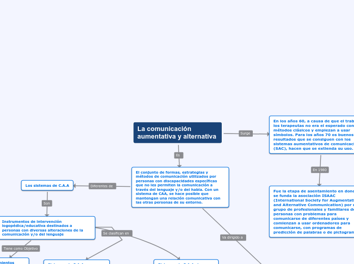 Comunicación Aumentativa y Alternativa