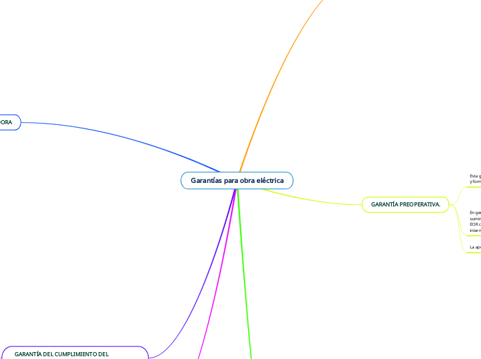 Garantías para obra eléctrica - Mapa Mental