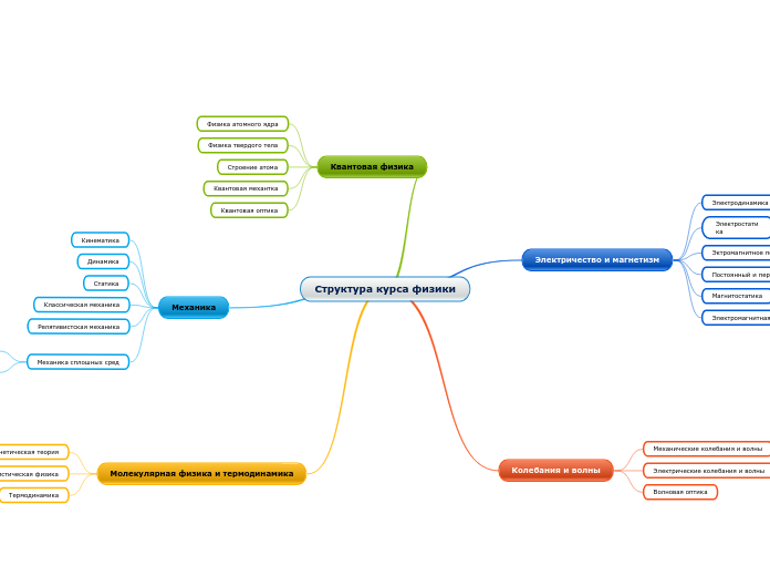 Структура курса физики