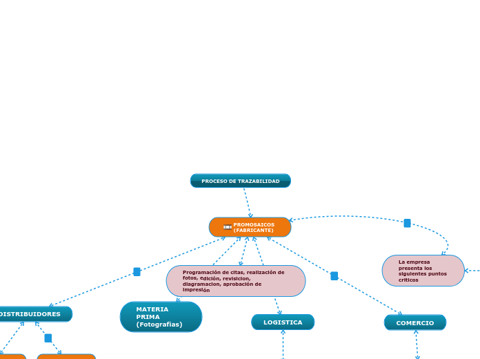 PROCESO DE TRAZABILIDAD