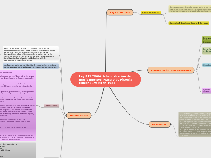 Ley 911/2004. Administración de medicamentos. Manejo de Historia Clínica (Ley 23 de 1981)