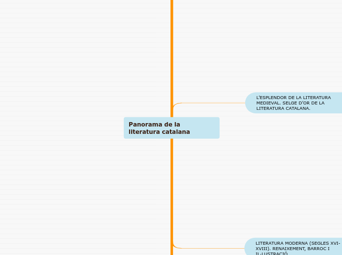 Panorama de la   literatura catalana