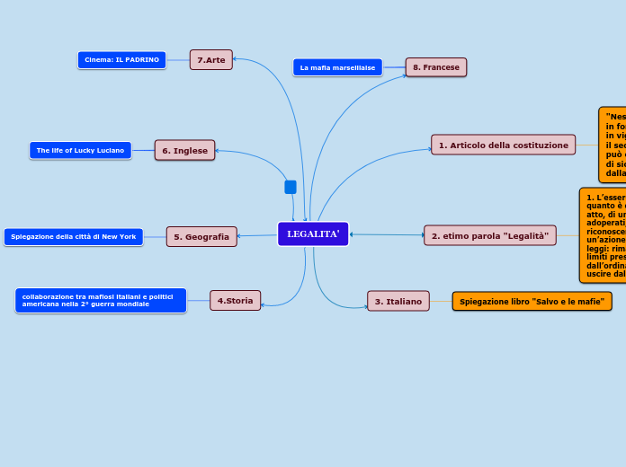 LEGALITA' - Mappa Mentale