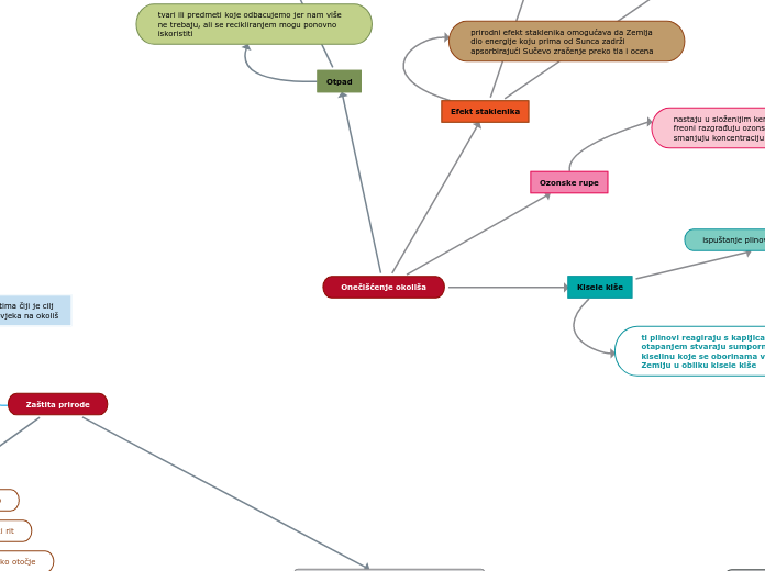 Onečišćenje okoliša - Mind Map