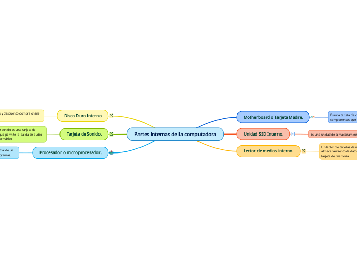 Partes internas de la computadora