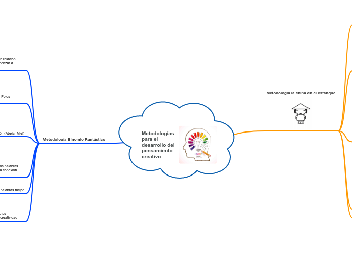 Metodologías para el desarrollo del pensamiento creativo
