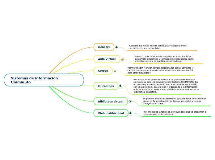 Sistemas de informacion Uniminuto