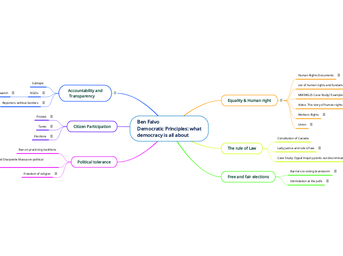 Ben Falvo
Democratic Principles: what
democracy is all about