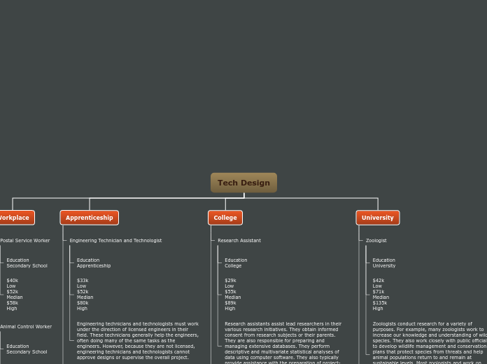 Tree organigram