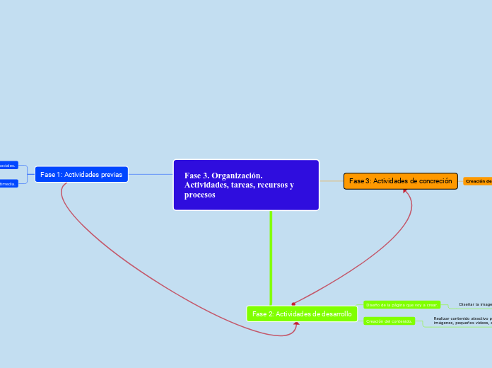 Fase 3. Organización. Actividades, tareas, recursos y procesos
